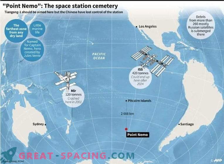 Kitajski vesoljski laboratorij gori v Tihem oceanu