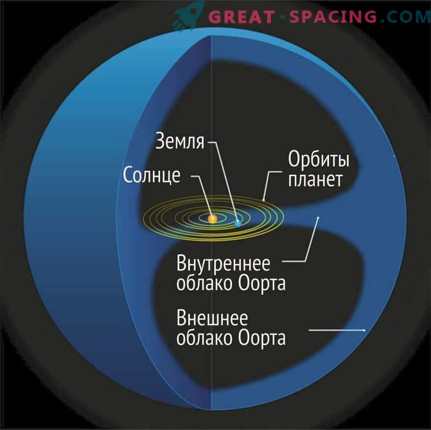 Oort oblak: sončni sistem zunanja ledena lupina