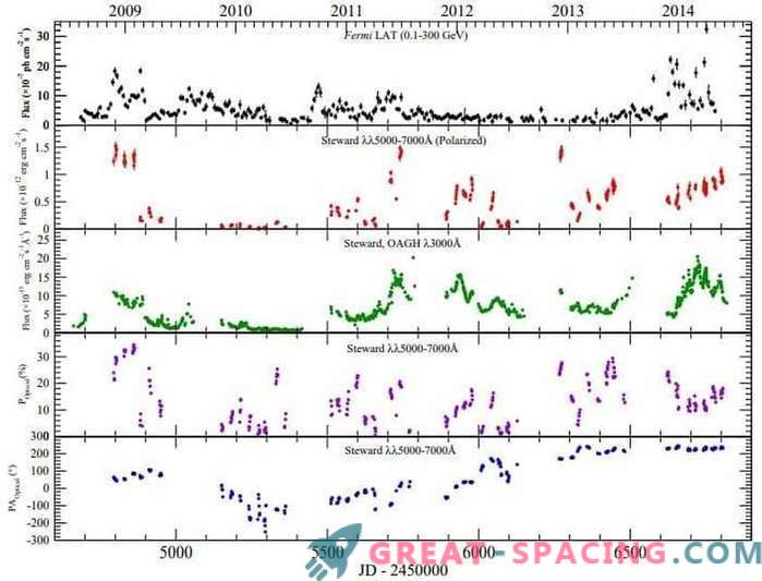 Tri različna obdobja aktivnosti v kvazarju 3C 279